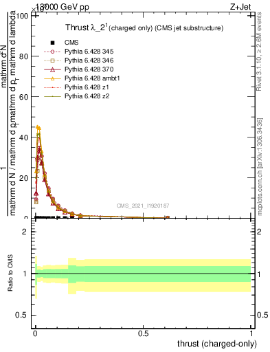 Plot of j.thrust.c in 13000 GeV pp collisions