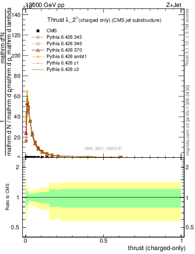 Plot of j.thrust.c in 13000 GeV pp collisions