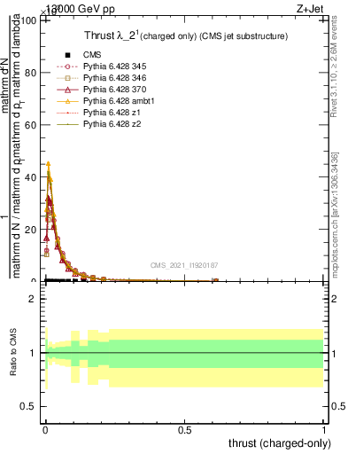 Plot of j.thrust.c in 13000 GeV pp collisions