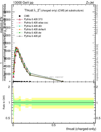 Plot of j.thrust.c in 13000 GeV pp collisions