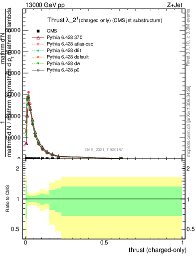 Plot of j.thrust.c in 13000 GeV pp collisions