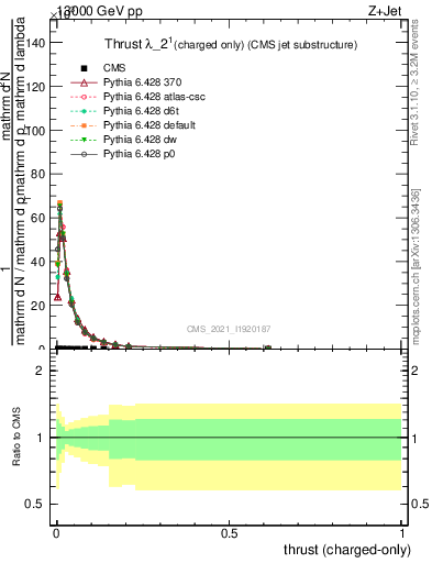 Plot of j.thrust.c in 13000 GeV pp collisions