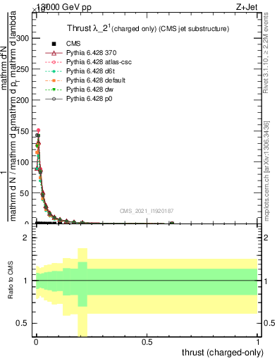 Plot of j.thrust.c in 13000 GeV pp collisions