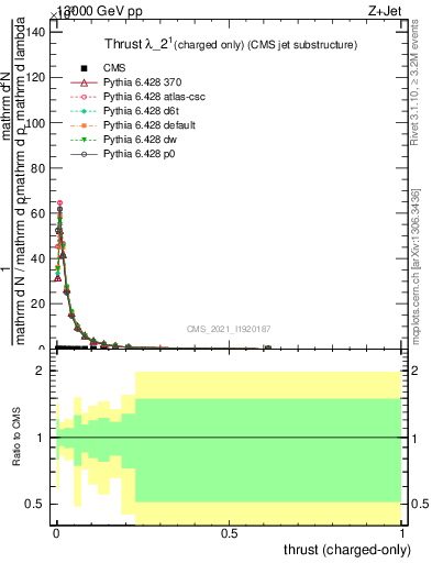 Plot of j.thrust.c in 13000 GeV pp collisions