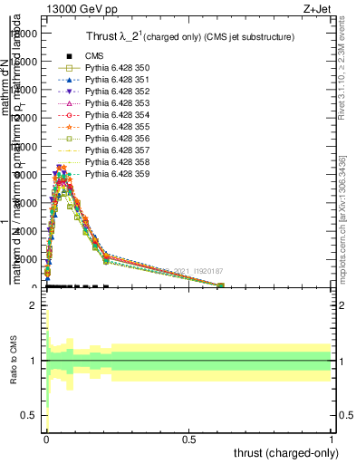 Plot of j.thrust.c in 13000 GeV pp collisions