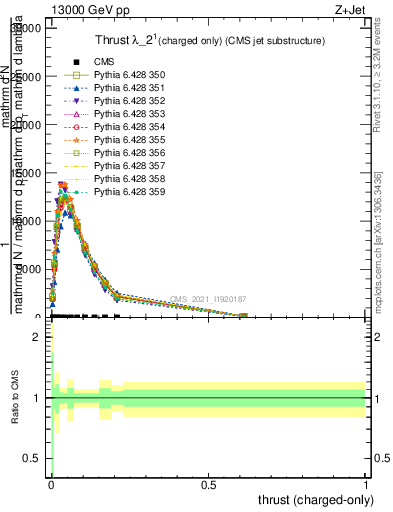 Plot of j.thrust.c in 13000 GeV pp collisions