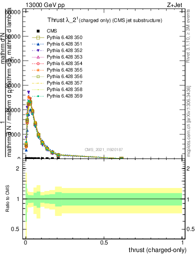 Plot of j.thrust.c in 13000 GeV pp collisions