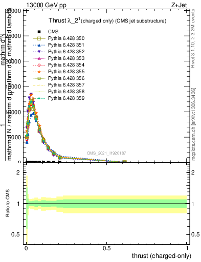 Plot of j.thrust.c in 13000 GeV pp collisions