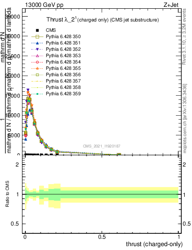 Plot of j.thrust.c in 13000 GeV pp collisions