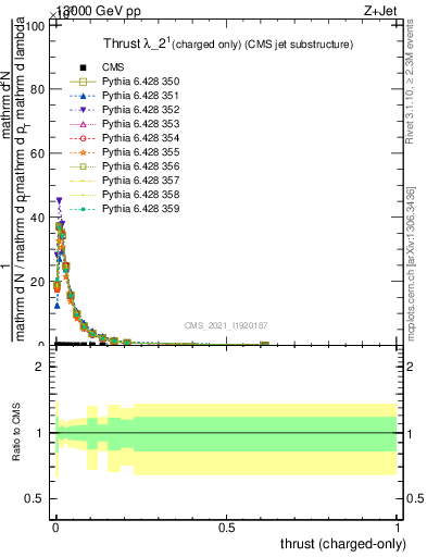 Plot of j.thrust.c in 13000 GeV pp collisions