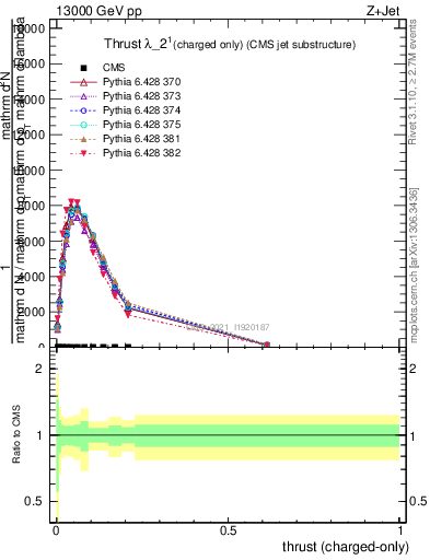 Plot of j.thrust.c in 13000 GeV pp collisions