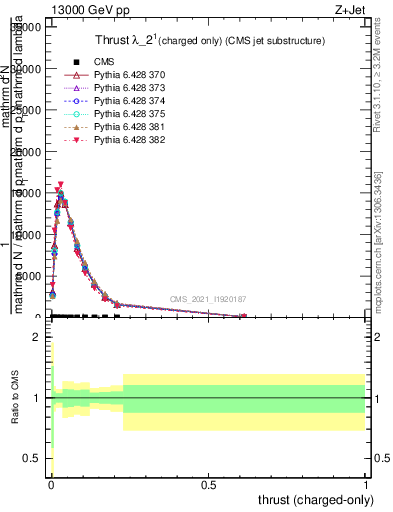 Plot of j.thrust.c in 13000 GeV pp collisions