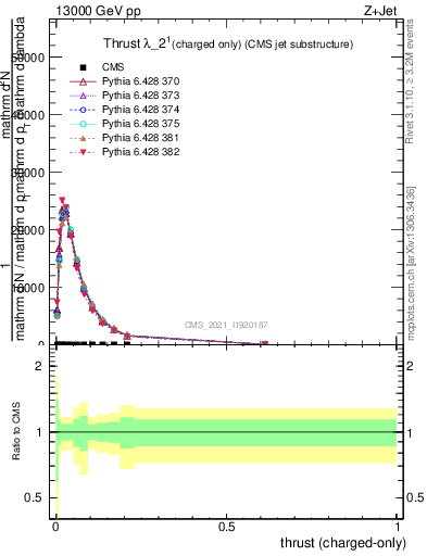 Plot of j.thrust.c in 13000 GeV pp collisions