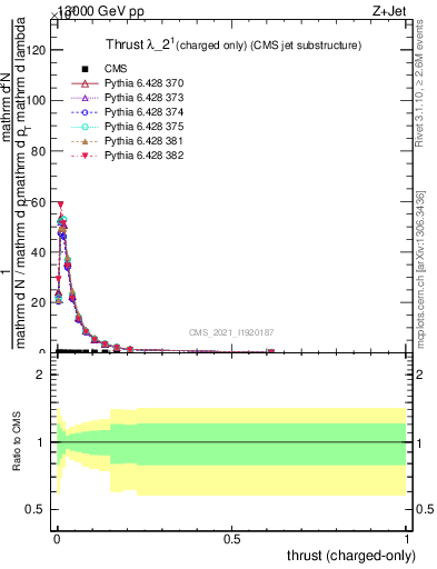 Plot of j.thrust.c in 13000 GeV pp collisions