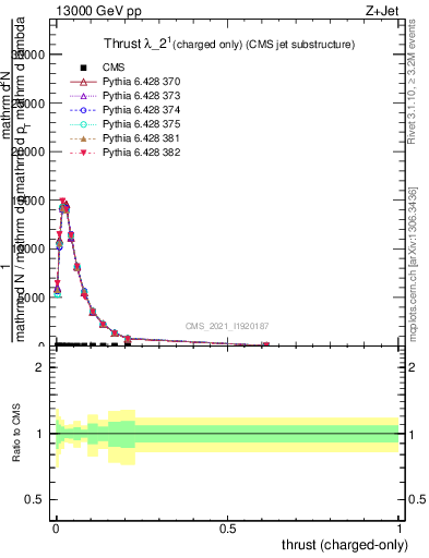 Plot of j.thrust.c in 13000 GeV pp collisions