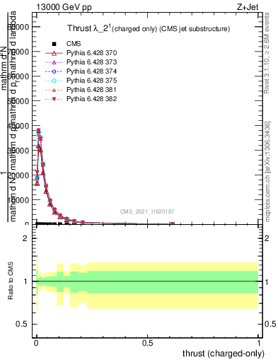 Plot of j.thrust.c in 13000 GeV pp collisions