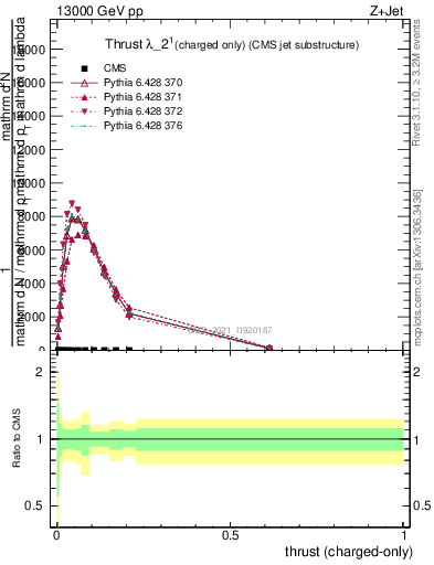 Plot of j.thrust.c in 13000 GeV pp collisions