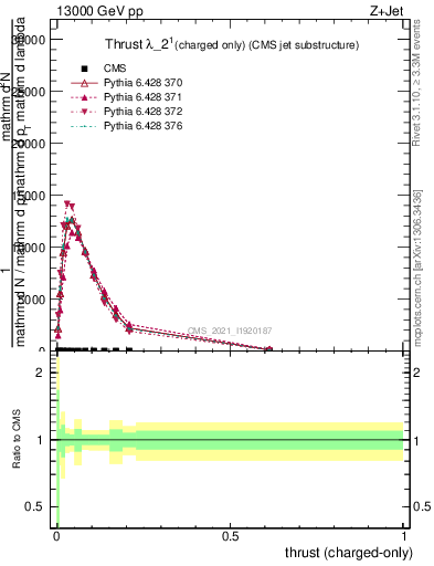 Plot of j.thrust.c in 13000 GeV pp collisions