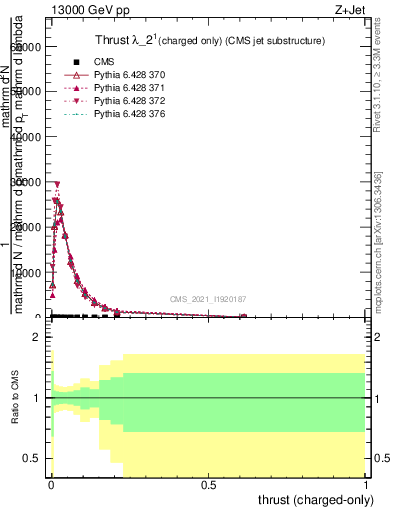 Plot of j.thrust.c in 13000 GeV pp collisions