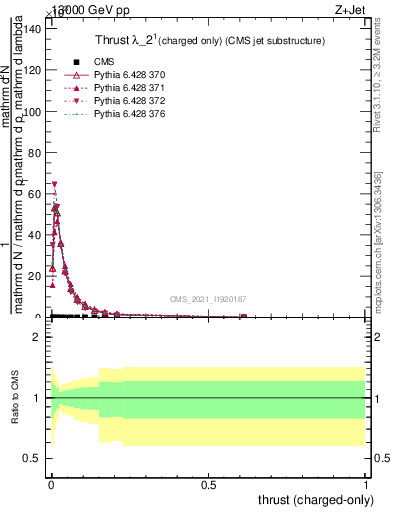 Plot of j.thrust.c in 13000 GeV pp collisions