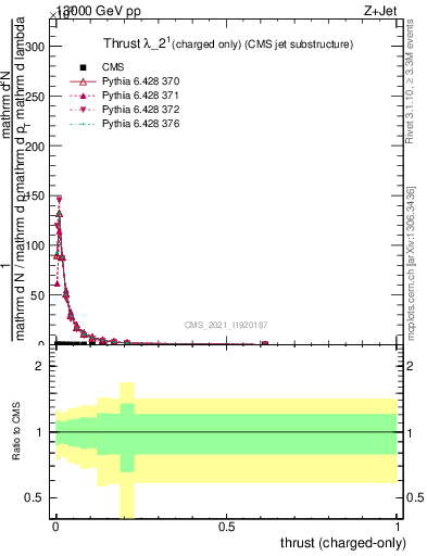 Plot of j.thrust.c in 13000 GeV pp collisions