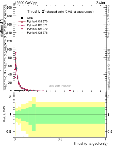 Plot of j.thrust.c in 13000 GeV pp collisions