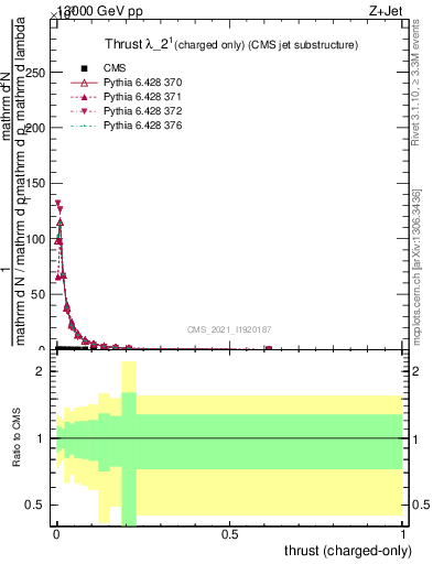 Plot of j.thrust.c in 13000 GeV pp collisions