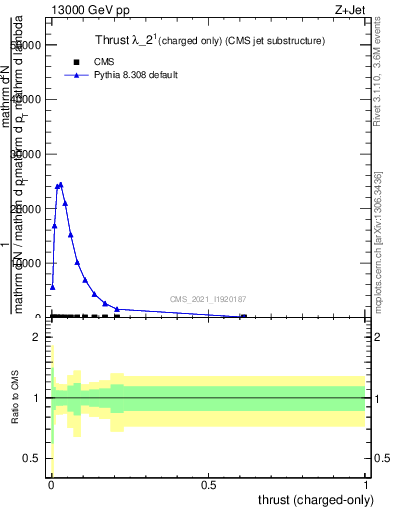 Plot of j.thrust.c in 13000 GeV pp collisions