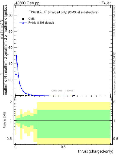 Plot of j.thrust.c in 13000 GeV pp collisions