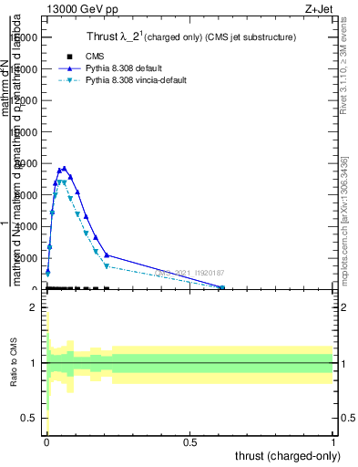 Plot of j.thrust.c in 13000 GeV pp collisions