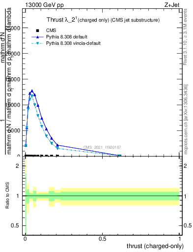 Plot of j.thrust.c in 13000 GeV pp collisions