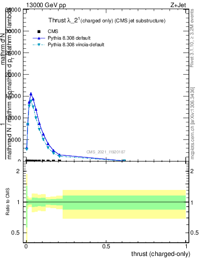 Plot of j.thrust.c in 13000 GeV pp collisions