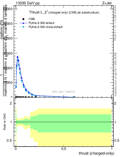 Plot of j.thrust.c in 13000 GeV pp collisions