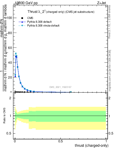 Plot of j.thrust.c in 13000 GeV pp collisions