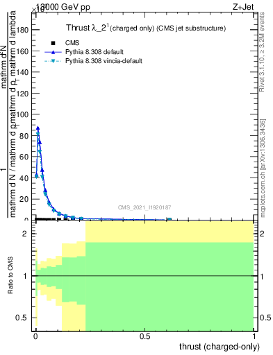 Plot of j.thrust.c in 13000 GeV pp collisions