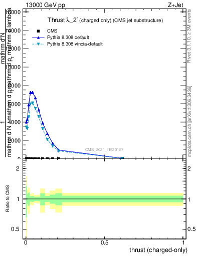 Plot of j.thrust.c in 13000 GeV pp collisions