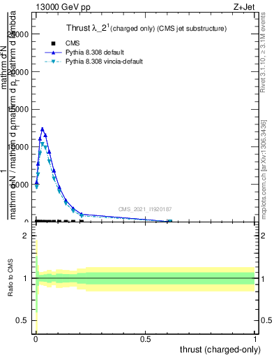 Plot of j.thrust.c in 13000 GeV pp collisions