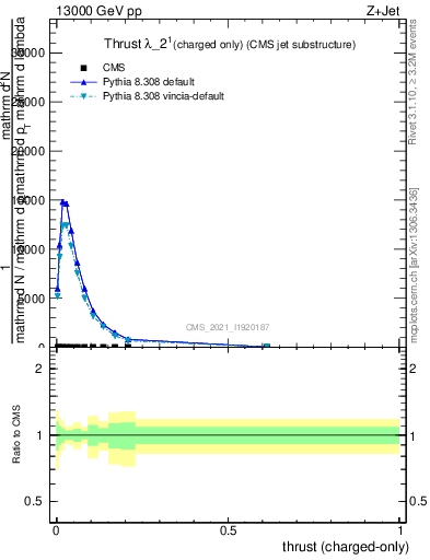 Plot of j.thrust.c in 13000 GeV pp collisions