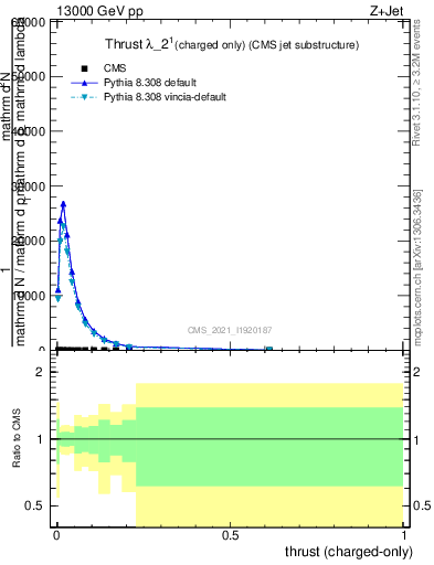 Plot of j.thrust.c in 13000 GeV pp collisions