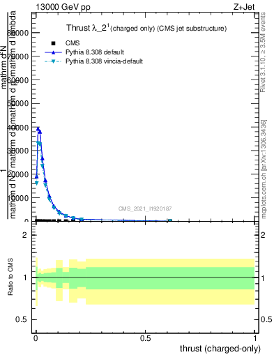 Plot of j.thrust.c in 13000 GeV pp collisions