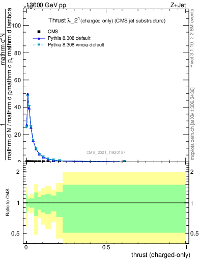 Plot of j.thrust.c in 13000 GeV pp collisions