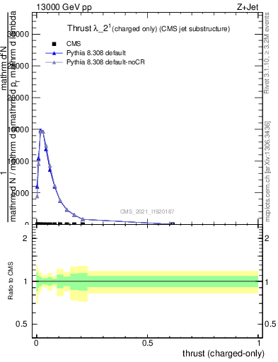 Plot of j.thrust.c in 13000 GeV pp collisions