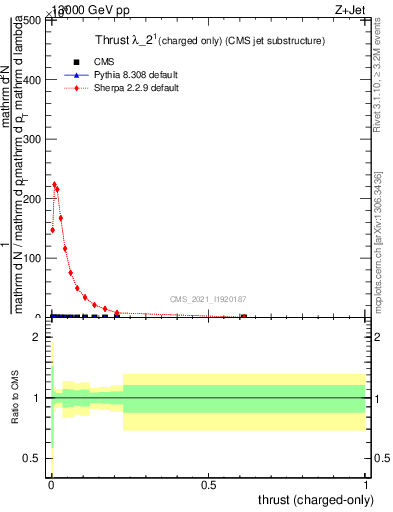 Plot of j.thrust.c in 13000 GeV pp collisions