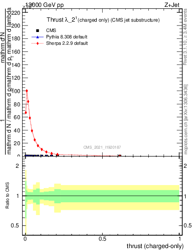 Plot of j.thrust.c in 13000 GeV pp collisions