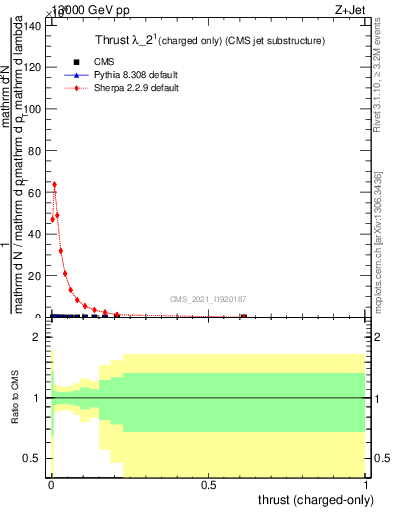 Plot of j.thrust.c in 13000 GeV pp collisions