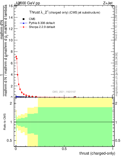 Plot of j.thrust.c in 13000 GeV pp collisions