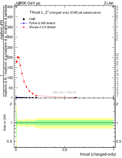 Plot of j.thrust.c in 13000 GeV pp collisions