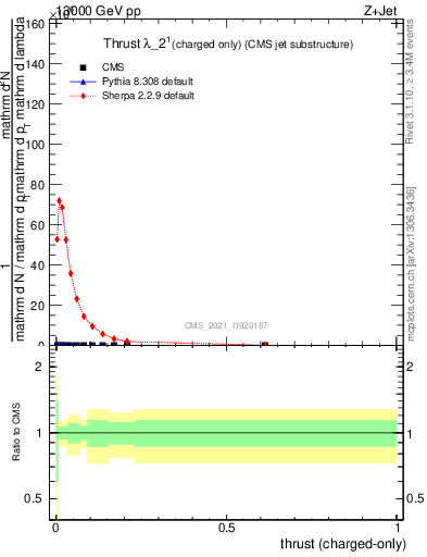 Plot of j.thrust.c in 13000 GeV pp collisions