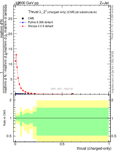 Plot of j.thrust.c in 13000 GeV pp collisions