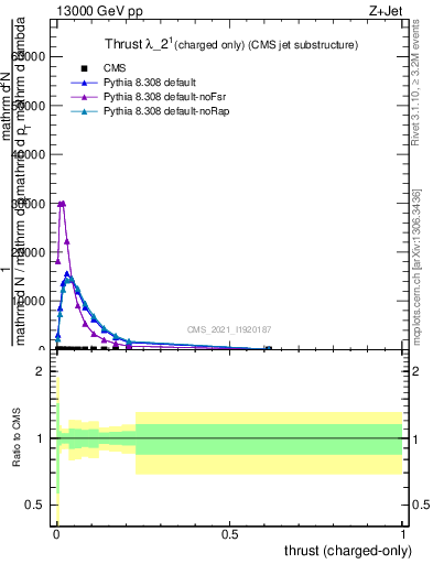 Plot of j.thrust.c in 13000 GeV pp collisions